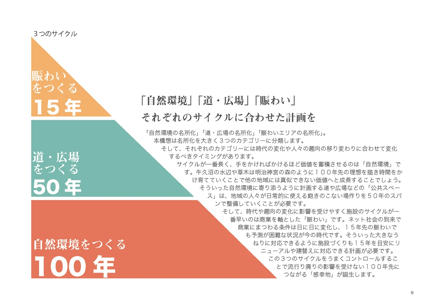 自然環境をつくる100年、道・広場をつくる50年、賑わいをつくる15年の3つのサイクルを示す図